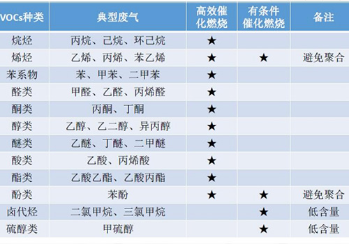 适用废气处理范围