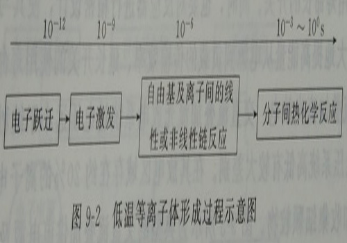 低温等离子体形成过程示意图