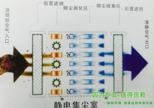 静电集尘室 静电集尘室